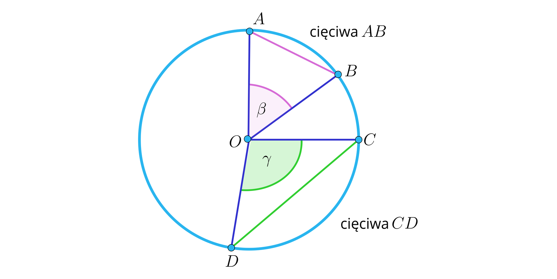 Rysunek przedstawia okrąg o środku w punkcie O. Dwa promienie tego okręgu, to jest OA oraz  OB, wyznaczają kąt ostry β oparty na zaznaczonej cięciwie AB.  Kolejne dwa promienie tego okręgu, to jest OC oraz OD, wyznaczają kąt rozwarty  γ oparty na zaznaczonej cięciwie CD.