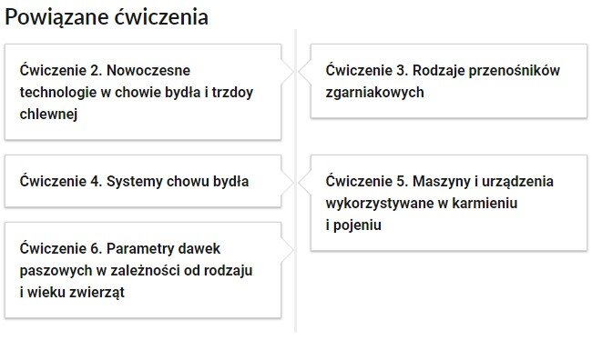 Grafika przedstawia widok przykładowego przycisku ćwiczeń powiązanych z danym multimedium. Widoczny jest napis: Powiązane ćwiczenia. Poniżej znajduje się pięć kafelków z numerem ćwiczeń i tytułem. Ćwiczenie drugie. Nowoczesne technologie w chowie bydła i trzody chlewnej. Ćwiczenie trzecie. Rodzaje przenośników zgarniakowych. Ćwiczenie czwarte. Systemy chowu bydła. Ćwiczenie piąte. Maszyny i urządzenia wykorzystywane w karmieniu i pojeniu. Ćwiczenie szóste. Parametry dawek paszowych w zależności od rodzaju i wieku zwierząt.