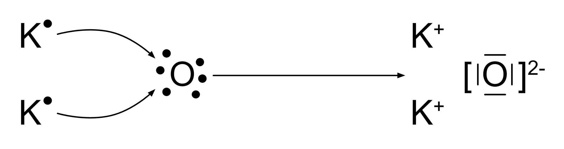 Na ilustracji są dwa atomy potasu z jedną kropką, prowadzą od nich strzałki do atomu tlenu z sześcioma kropkami. Po prawej stronie atomu tlenu jest strzałka skierowana w prawo. Tam są dwa kationy potasu i atom tlenu umieszczony w nawiasie kwadratowym. Atom tlenu ma cztery kreski dookoła siebie. Za nawiasem w indeksie górnym jest 2 minus.   