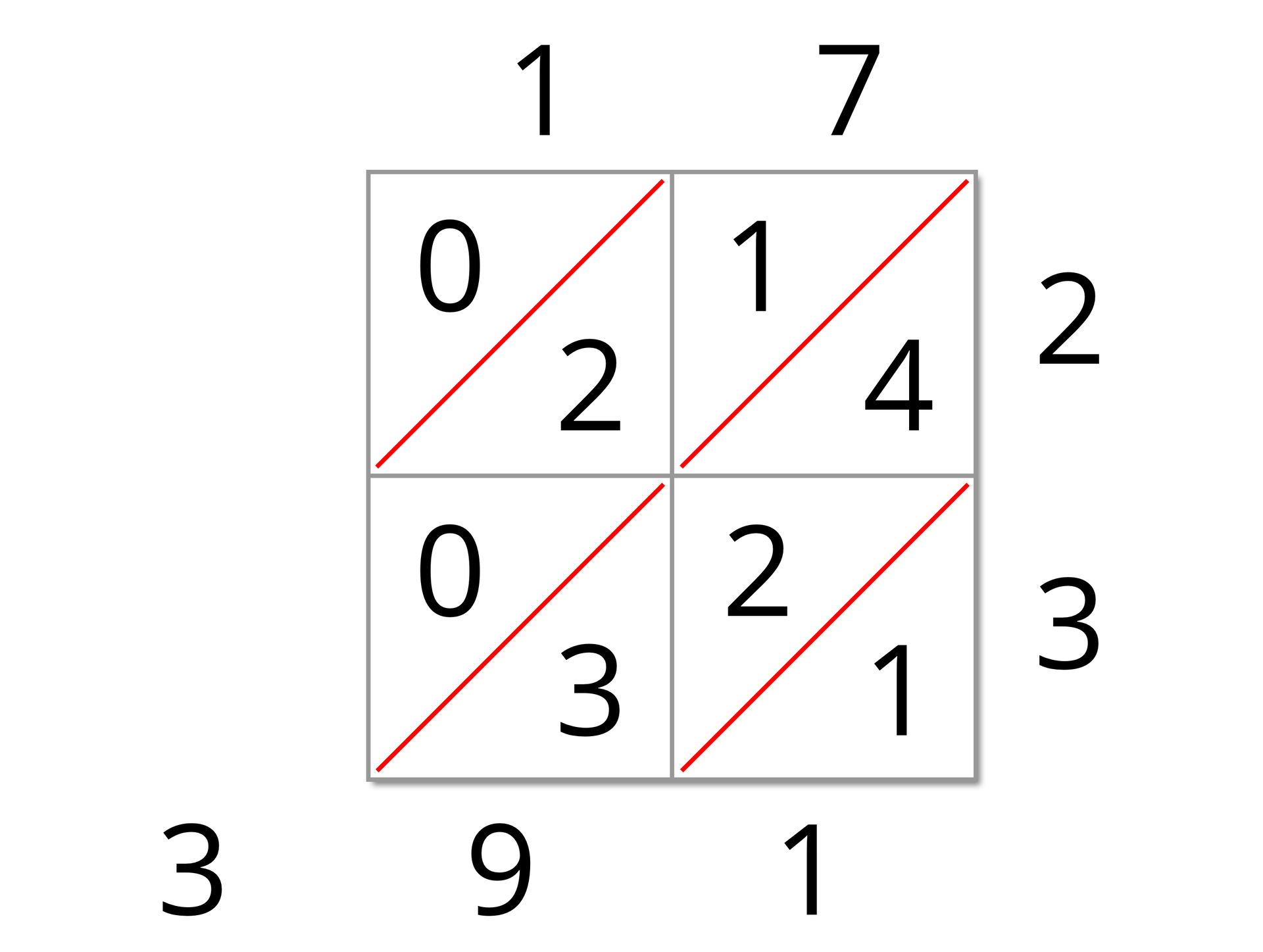 Na ilustracji przedstawiony jest duży kwadrat złożony z czterech mniejszych kwadratów. Przy ich bokach są zapisane cyfry. Wszystkie kwadraty są podzielone na połowy za pomocą równoległych przekątnych idących z górnego prawego wierzchołka do dolnego lewego wierzchołka. Nad kwadratem położonym w lewym górnym rogu jest cyfra jeden.  W nim w lewym górnym rogu jest zero, w prawym dolnym dwa. Nad kwadratem znajdującym się w prawym górnym rogu, jest cyfra siedem, a po prawej stronie figury cyfra 2. W lewym górnym rogu tego kwadratu jest cyfra 1, a w prawym dolnym cyfra 4. W lewym dolnym kwadracie mamy odpowiednio 0 i 3, pod kwadratem 9. W prawym dolnym kwadracie znajdują się odpowiednio cyfry 2 i 1. Pod tym kwadratem jest liczba 1, a po jego prawej stronie 3. Jest też jedna cyfra – trójka – która umieszczona jest poniżej dużego kwadratu po jego lewej stronie na tym samym poziomie co 9 i 1.