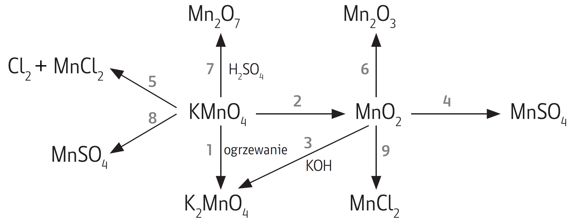 Równanie pierwsze: KMnO4 strzałka w prawo z napisem ogrzewanie K2MnO4. Równanie drugie: KMnO4 strzałka w prawo MnO2. Równanie trzecie: MnO2 strzałka w prawo MnCl2. Równanie czwarte: MnO2 strzałka w prawo MnSO4. Równanie piąte: KMnO4 strzałka w prawo MnCl2 dodać Cl2. Równanie szóste: MnO2 strzałka Mn2O3. Równanie siódme: KMnO4 strzałka w prawo, nad strzałką H2SO4 Mn2O7. Równanie ósme: KMnO4 strzałka w prawo MnSO4. Równanie dziewiąte: MnO2 strzałka w prawo MnCl2.