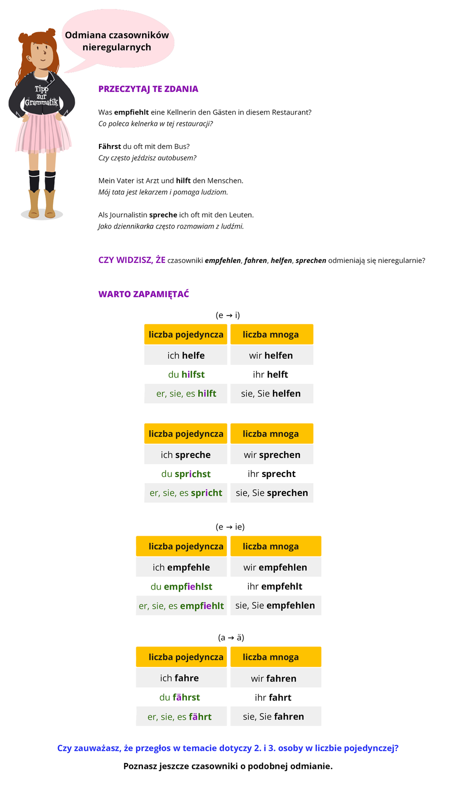 Infografika dotyczy odmiany czasowników nieregularnych. Po lewej stronie znajduje się dziewczynka, nad którą jest dymek wypowiedzi z napisem: odmiana czasowników nieregularnych. Ubrana jest w spódnicę i koszulkę, na której jest napis: Tipp zur Grammatik. W dalszej części infografiki jest zapisany tekst. Przeczytaj te zdania. Przykład. Was empfiehlt eiene Kellnerin den Gästen in diesem Restaurant? Tłumaczenie: Co poleca kelnerka w tej restauracji?. Przykład. Fährst du oft mit dem Bus? Tłumaczenie: Czy często jeździsz autobusem? Przykład. Mein Vater ist Arzt und hilft den Menschen. Tłumaczenie: Mój tata jest lekarzem i pomaga ludziom. Przykład. Als Journalistin spreche ich oft mit den Leuten. Tłumaczenie: Jako dziennikarka często rozmawiam z ludźmi. Poniżej tekst. Czy widzisz, że czasowniki empfehlen, fahren, helfen, sprechen odmieniają się nieregularnie? Warto zapamiętać! Przykład. Litera e zastępowana jest literą i. Tabela. Liczba pojedyncza: ich helfe; du hilfst; er, sie, es hilft. Liczba mnoga: wir helfen, ihr helft, sie, Sie helfen. Tabela. Liczba pojedyncza: ich spreche, du sprichst, er, sie, es spricht. Liczba mnoga: wir sprechen, ihr sprecht, sie, Sie sprechen. Przykład. Litera e zastępowana jest przez ie. Tabela. Liczba pojedyncza: ich empfehle, du empfiehlst, er, sie, es empfiehlt. Liczba mnoga: wir empfehlen, ihr empfehlt, sie, Sie empfehlen. Przykład. Litera a zastępowana jest literą ä. Tabela. Liczba pojedyncza: ich fahre, du fährst, er, sie, es fährt. Liczba mnoga: wir fahren, ihr fahrt, sie, Sie fahren. Czy zauważasz, że przegłos w temacie dotyczy 2. i 3. osoby w liczbie pojedynczej? Poznasz jeszcze czasowniki o podobnej odmianie.
