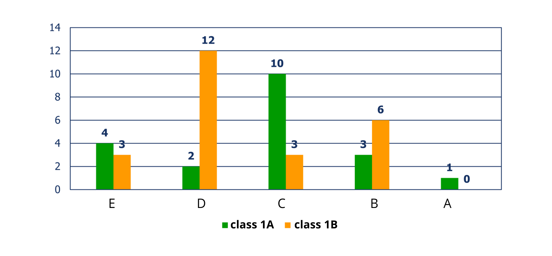 Ilustracja przedstawia diagram słupkowy. Na osi poziomej zaznaczono E, D, C, B i A, na osi pionowej 0, 2, 4, 6, 8, 10, 12, 14. Przy E słupek zielony wysokości 4 i słupek pomarańczowy wysokości 3. Przy D słupek zielony wysokości 2 i słupek pomarańczowy wysokości 12. Przy C słupek zielony wysokości 10 i słupek pomarańczowy wysokości 3. Przy B słupek zielony wysokości 3 i słupek pomarańczowy wysokości 6. Przy A słupek zielony wysokości 1 i słupek pomarańczowy wysokości 0. Pod diagramem legenda: zielony - class 1A, pomarańczowy - class 1B.
