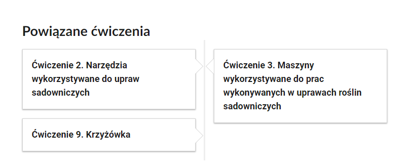 Widok przykładowego przycisku ćwiczeń powiązanych z danym multimedium. Na górze znajduje się napis: powiązane ćwiczenia. Poniżej widoczne są trzy kafelki. Pierwszy kafelek: Ćwiczenie drugie. Narzędzia wykorzystywane do upraw sadowniczych. Kafelek drugi: Ćwiczenie trzecie. Maszyny wykorzystywane do prac wykonywanych w uprawach roślin sadowniczych. Kafelek trzeci. Ćwiczenie dziewiąte. Krzyżówka.