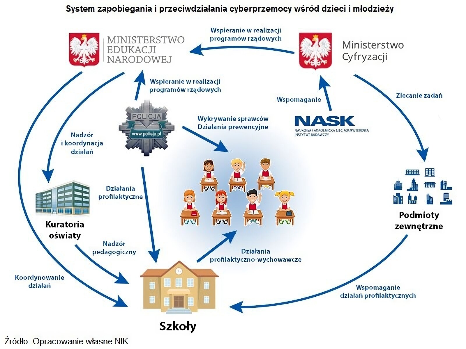 Ilustracja przedstawia schemat zapobiegania i przeciwdziałania cyberprzemocy wśród dzieci i młodzieży.