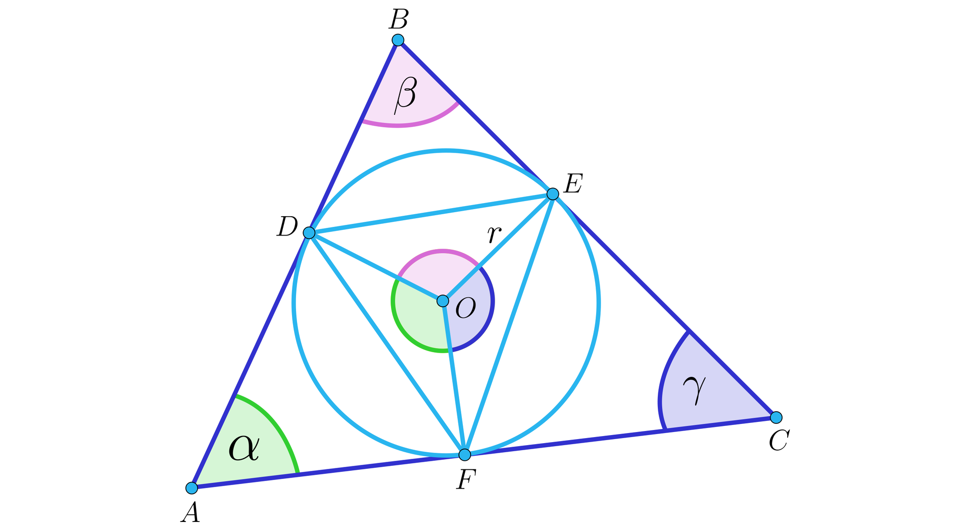 Ilustracja przedstawia trójkąt ABC, gdzie kąt ABC podpisano literą beta i oznaczono na różowo , kąt BCA podpisano literą gamma i oznaczono na niebiesko i kąt CAB podpisano literą alfa i oznaczono na zielono. W trójkąt ten wpisany jest okrąg o środku O który jest styczny z trójkątem ABC w punkcie D na boku AB , punkcie E na boku BC oraz punkcie F na boku AC. W okręgu zaznaczono również promienie o długości r które dochodzą do punków styku. Punkty styku są jednoczenie wierzchołkami trójkąta DEF wpisanego w okrąg. Kąt DOF oznaczony jest na zielono , DOE na różowo oraz FOE na niebiesko. 