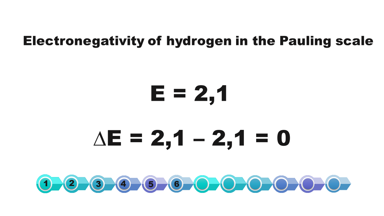 Electronegativity of hydrogen in the Pauling scale. E równa się 2,1, delta E równa się 2,1 minus 2,1 równa się 0. A zapisać możemy to za pomocą wzoru: ha kreska ha. Z układu okresowego odczytujemy elektroujemność wodoru w skali Paulinga i wynosi ona E równa się 2,1. Po czym obliczamy różnicę elektroujemności odejmując elektroujemność jednego atomu 2,1 od elektroujemności drugiego atomu 2,1, co daje nam wynik 0 (zero): delta E równa się 2,1 minus 2,1 równa się 0. Wynik 0 mieści się w przedziale liczbowym od 0,0 do 0,4, co świadczy, że między atomami wodoru występuje wiązanie kowalencyjne niespolaryzowane.