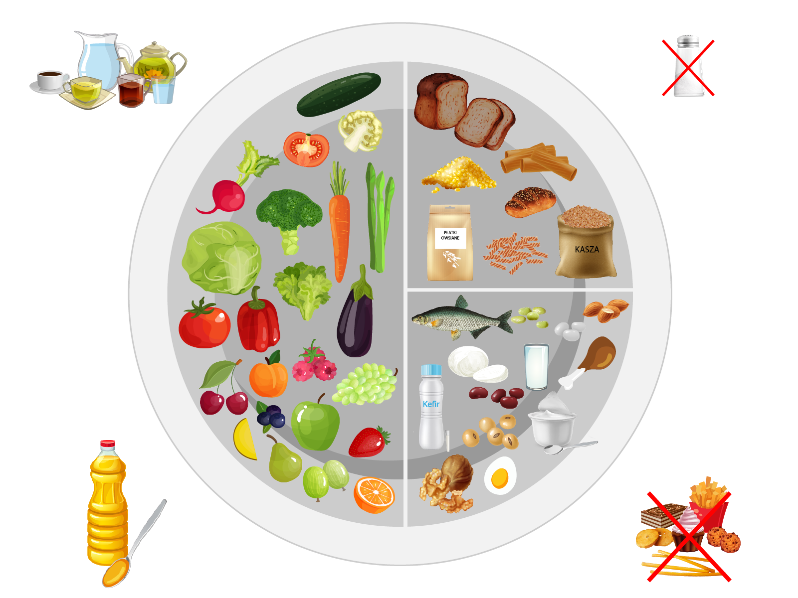 Grafika przedstawia talerz zdrowego żywienia. Widocznej jest koło symbolizujące talerz, podzielone na pół. Prawa połowa podzielona jest na dwie ćwiartki. W lewej połówce znajdują się różne warzywa i owoce. W prawej połówce, w górnej ćwiartce widoczne są pieczywo, kasze, makarony, natomiast w dolnej ćwiartce widoczne są nabiał, mięso, ryby, jaja. Poza talerzem widoczne są różne składniki spożywcze: na godz. 1 – przekreślona solniczka; na godz. 5 – przekreślone potrawy typu fast food; na godz. 7 butelka z olejem; na godz. 11 – napoje: kawa, herbata, woda.