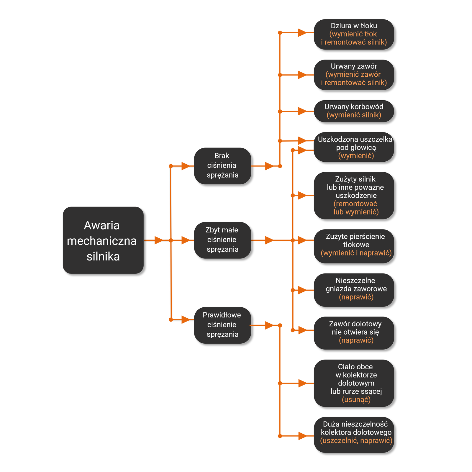 Opis alternatywny dotyczy schematu postępowania w przypadku awarii mechanicznej silnika. W zależności od przyczyny awarii przedstawiono kolejne kroki działania. Trzy główne przyczyny to: brak ciśnienia sprężania, zbyt małe ciśnienie sprężania i prawidłowe ciśnienie sprężania. Ich sprawcami mogą być: dziura w tłoku, urwany zawór, urwany korbowód, uszkodzona uszczelka pod głowicą, zużyty silnik lub inne poważne uszkodzenie, zużyte pierścienie tłokowe, nieszczelne gniazda zaworowe, zawrót dolotowy nieotwierający się, ciało obce w kolektorze dolotowym lub rurze ssącej oraz duża nieszczelność kolektora dolotowego. Należy je naprawić, usunąć wyremontować lub wymienić.