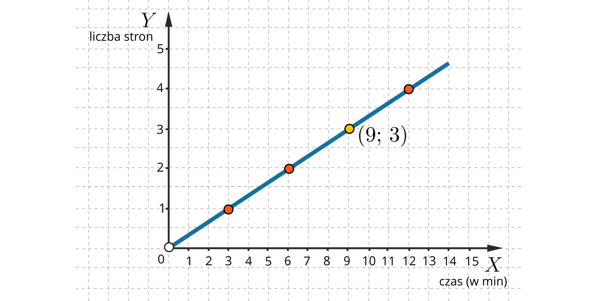Grafika przedstawia układ współrzędnych. Oś pozioma "iks" ma zwrot w prawą stronę, natomiast oś pionowa "igrek" ma zwrot w górę. Oś pozioma podpisana jest jako czas (w minutach) i zaznaczone są na niej wartości od 0 do 15, rosnące w prawą stronę o jedną jednostkę. Oś pionowa podpisana jest jako liczba stron i zaznaczone są na niej wartości od 0 do 5, rosnące w górę o jedną jednostkę. W układzie zaznaczony jest punkt o współrzędnych 3,1, drugi o współrzędnych 6,2 oraz trzeci o współrzędnych 12,4. Punkty zaznaczone są kółeczkami w kolorze pomarańczowym. Kolorem żółtym zaznaczony jest także punkt o współrzędnych 9,3. W układzie poprowadzona jest półprosta rozpoczynająca się w punkcie 0,0 i przechodząca przez wszystkie punkty zaznaczone na wykresie.