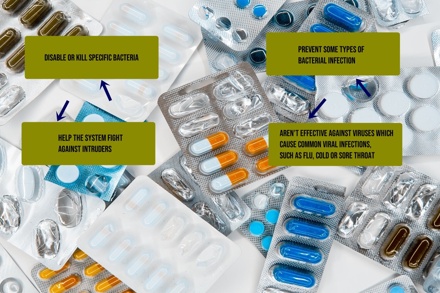 Grafika przedstawia zdjęcie, rozłożonych listków z tabletkami w różnych kolorach. Zdjęcie jest tłem dla 4 naniesionych prostokątów z napisami: "DISABLE OR KILL SPECIFIC BACTERIA", "HELP THE SYSTEM FIGHT AGAINST INTRUDERS", "PREVENT SOME TYPES OF BACTERIAL INFECTION", "AREN'T EFFECTIVE AGAINST VIRUSES WHICH CAUSE COMMON VIRAL INFECTIONS, SUCH AS FLU, COLD OR SORE THROAT"