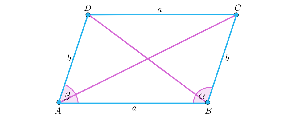Na ilustracji przedstawiono równoległobok A B C D. Długość podstaw A B i D C oznaczono literą a, natomiast długość ramion AD i BC oznaczono literą b. Wartości kątów w równoległoboku wynoszą odpowiednio BETA dla kąta ostrego, oraz ALFA dla kąta rozwartego.