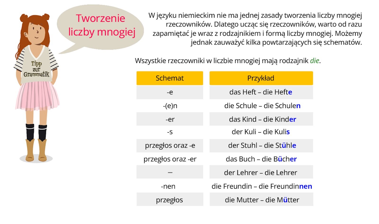 Infografika dotyczy tworzenia liczby mnogiej. Po lewej stronie znajduje się dziewczynka, nad którym jest dymek wypowiedzi z napisem: Tworzenie liczby mnogiej. Ubrana jest w spódnicę i koszulkę, na której jest napis: Tipp zur Grammatik. W dalszej części infografiki jest zapisany tekst. W języku niemieckim nie ma jednej zasady tworzenia liczby mnogiej rzeczowników. Dlatego ucząc się rzeczowników, warto od razu zapamiętać je wraz z rodzajnikiem i formą liczby mnogiej. Możemy jednak zauważyć kilka powtarzających się schematów. Wszystkie rzeczowniki w liczbie mnogiej mają rodzajnik die. Schemat. Końcówka -e. Przykład. das Heft - die Hefte. Schemat. Końcówka -en. Przykład. die Schule - die Schulen. Schemat. Końcówka -er. Przykład. das Kind - die Kinder. Schemat. Końcówka -s. Przykład. der Kuli - die Kulis. Schemat. Końcówka przegłos oraz -e. Przykład. der Stuhl - die Stühle. Schemat. Końcówka przegłos oraz -er. Przykład. das Buch - die Bücher. Schemat. Taka sama forma. Przykład. der Lehrer - die Lehrer. Schemat. Końcówka przegłos oraz -nen. Przykład. die Freundin - die Freundinnen. Schemat. Przegłos. Przykład. die Mutter - die Mütter.