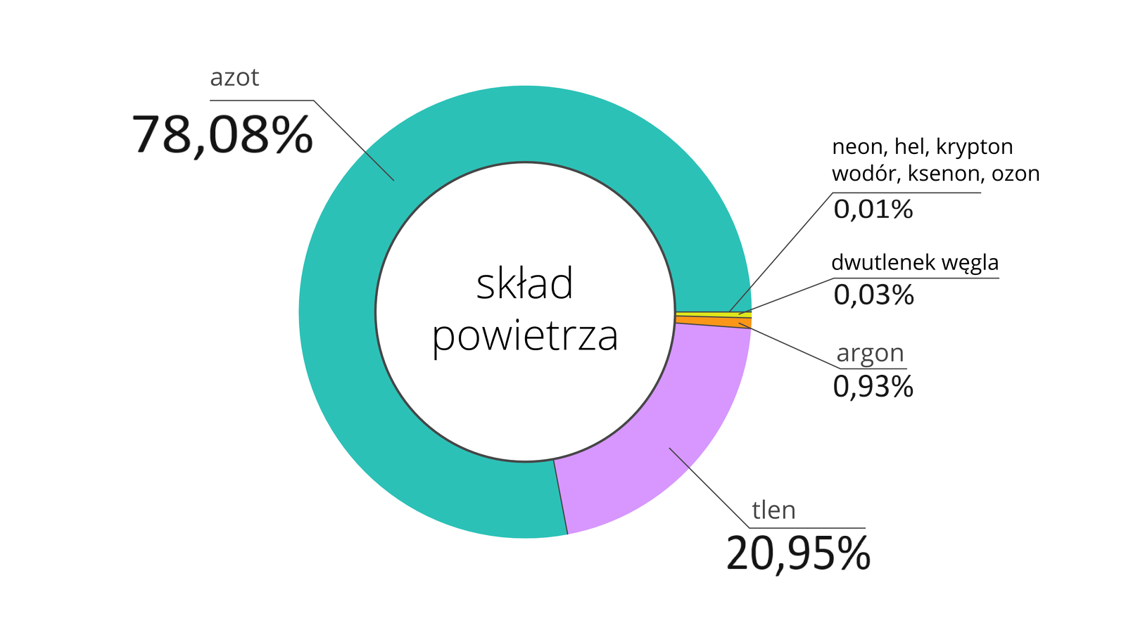 Diagram kołowy w formie obręczy. Wewnątrz diagramu białe koło i napis skład powietrza. Największa część obręczy, około trzy czwarte, ma kolor jasnozielony. To azot - siedemdziesiąt osiem i osiem setnych procenta. Około jednej piątej zajmuje tlen, oznaczony kolorem fioletowym - dwadzieścia i dziewięćdziesiąt pięć setnych procenta. Pomarańczowym kolorem oznaczony argon - dziewięćdziesiąt trzy setne procenta; żółtym - dwutlenek węgla - trzy setne procenta; czarnym - neon, hel, krypton, wodór, ksenon, ozon - jedna setna procenta.