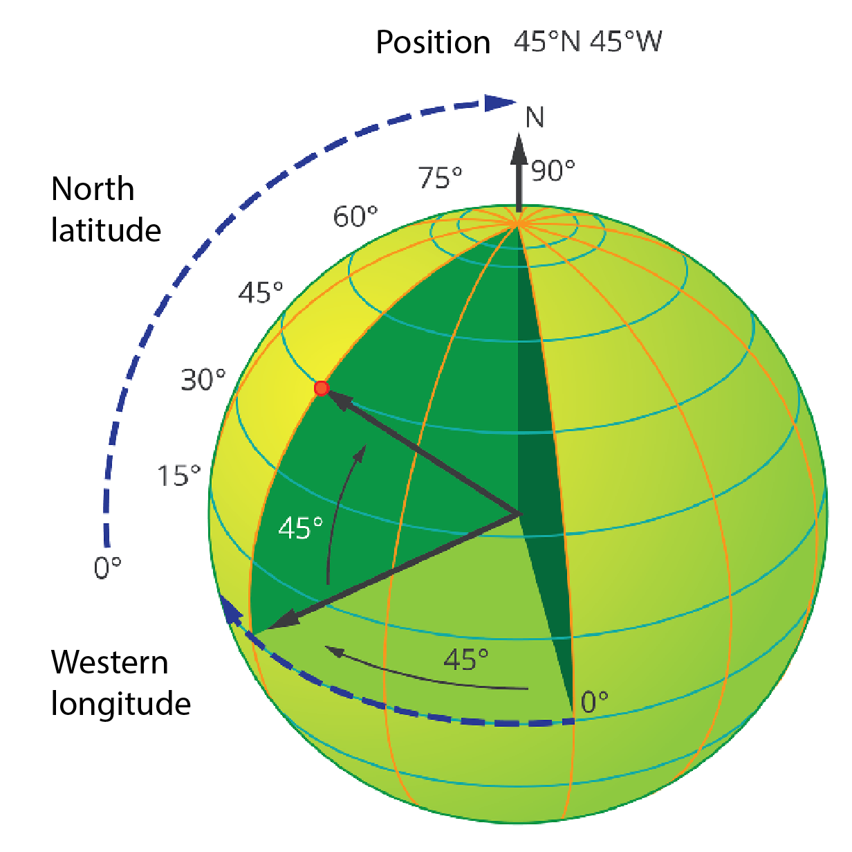 Ilustracja prezentuje sposób odczytu współrzędnych geograficznych. Szerokości geograficzne, latitude, odczytujemy, podążając po przerywanej linii pionowej od 0 stopni do 90 stopni. Długość geograficzną, longitude, odczytujemy podążając po przerywanej linii poziomej na równiku od 0 stopni do 180 stopni. 