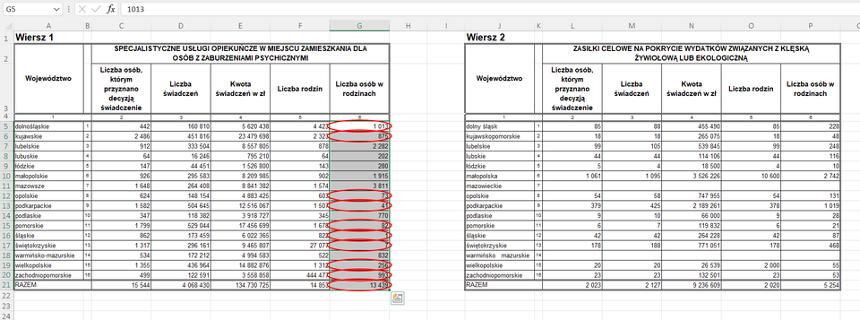 Ilustracja przedstawia dwa arkusze. Pierwszy ma tytuł: Specjalistyczne usługi opiekuńcze w miejscu zamieszkania dla osób z zaburzeniami psychicznymi. Drugi ma tytuł: Zasiłki celowe na pokrycie wydatków związanych z klęską żywiołową lub ekologiczną. W dwóch arkuszach są identyczne tytuły kolumn: Województwo, Liczba osób, którym przyznano decyzją świadczenie, Liczba świadczeń, Kwota świadczeń w zł, Liczba rodzin, Liczba osób w rodzinach. W komórkach kolumn są odpowiednie dane. W pierwszym arkuszu wszystkie komórki są zapełnione. W drugim arkuszu brakuje danych dotyczących województw: mazowieckiego i warmińsko‑mazurskiego. W arkuszu pierwszym w kolumnie z liczba osób w rodzinach zakreślono liczy w województwach: dolnośląskim, kujawskim, opolskim, podkarpackim, pomorskim, śląskim, świętokrzyskim, wielkopolskim, zachodniopomorskim oraz Razem. Nad arkuszem są paski, tam wpisano G5, f od x, 1013. 