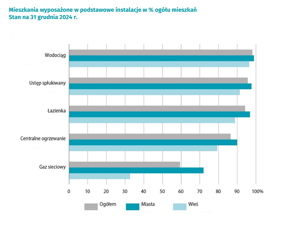 Wykres słupkowy grupowy „Mieszkania wyposażone w instalacje techniczno‑sanitarne w Polsce na 31.12.2024 r. (% całkowitego zasobu)” porównuje 7 instalacji. Oś pozioma: % od 0 do 100; pionowa: typy instalacji. Trzy kolory: szary (całkowity zasób), ciemnoniebieski (miasta), jasnoniebieski (wieś).

Wodociąg: 97,8% (total), 98,5% miasta, 96,5% wieś
Ustęp: 95,3% total, 97,0% miasta, 92,8% wieś (różnica 4,2 p.proc.)
Łazienka: 93,9% total, 95,5% miasta, 91,5% wieś
Łazienka z wanną/prysznicem: ~92% total, miasta > wieś
Centralne ogrzewanie: ~90% total, miasta > wieś
Gaz z sieci: 59,1% total, 70% miasta, 30,8% wieś (różnica 39,2 p.proc.)