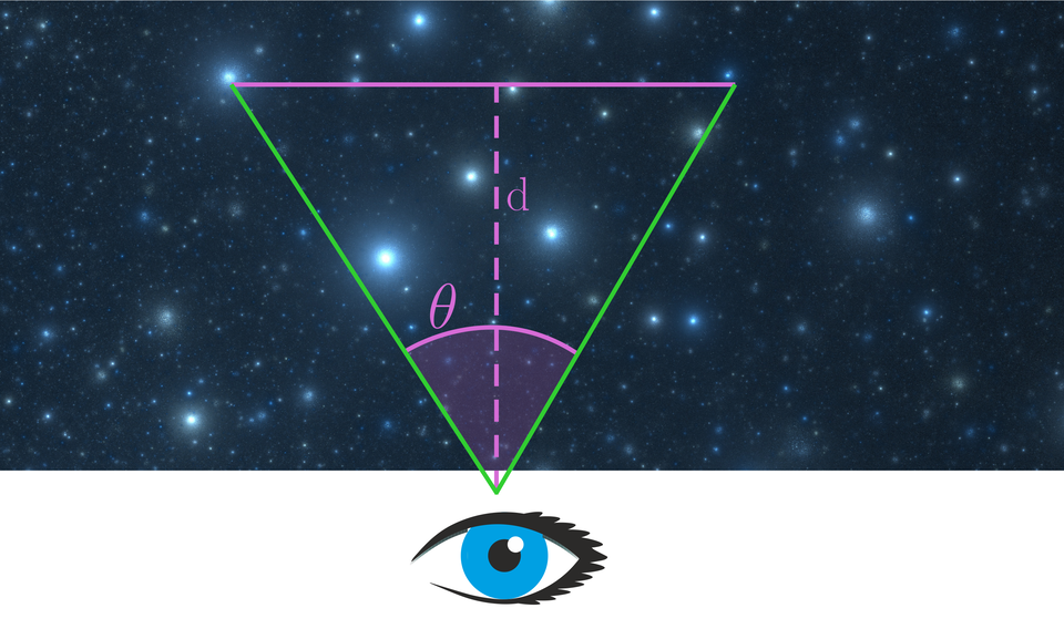 Grafika przedstawia prostokątny fragment nieba, a pod nim oko, w którego stronę skierowany jest wierzchołek trójkąta podzielonego na pół linią przerywaną. Linia  ta wychodzi z wierzchołka znajdującego się tuż nad okiem i opisana jest jako d. Przy tym wierzchołku oznaczono w trójkącie kąt teta.