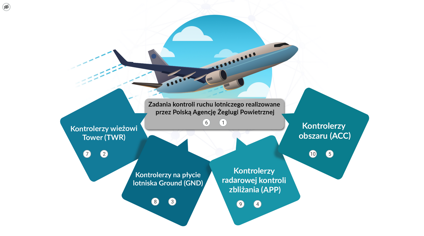 Ilustracja przedstawia samolot lecący na tle nieba pod którym jest tytuł infografiki a poniżej cztery dymki z podtytułami. Na tytule i na każdym z dymków są po dwa przyciski z numerami.