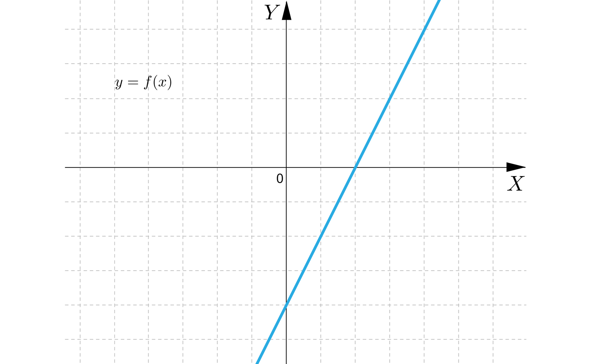 Ilustracja przedstawia układ współrzędnych z osią pionową Y i poziomą X. Zaznaczono prostą rosnącą przecinającą oś Y w trzeciej i czwartej ćwiartce.