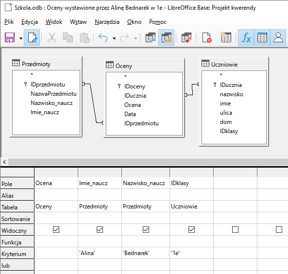 Zrzut ekranu przedstawia projekt kwerendy w programie LibreOffice Base: Oceny wystawione przez Alinę Bednarek w 1e.  Poniżej znajdują się trzy tabele: Przedmioty, Oceny, Uczniowie.   Tabela Przedmioty zawiera pola: IDprzedmiotu (z ikoną klucza), NazwaPrzedmiotu, Nazwisko_naucz, Imie_naucz.   Tabela Oceny zawiera pola: IDoceny (ikona klucza), IDucznia, Ocena, Data, IDprzedmiotu.    Tabela Uczniowie zawiera pola: IDucznia (ikona klucza), naziwsko, imie, ulica, dom, IDklasy.  Tabela Przedmioty oraz Uczniowie połączone są z Tabelą Oceny relacją jeden do wielu.   Poniżej znajduje się tabela o 8 wierszach podpisanych jako: Pole, Alias, Tabela, Sortowanie, Widoczny ,Funkcja , Kryterium, lub.   W wierszu Pole wypisano: Ocena, Imie_naucz, Nazwisko_naucz, IDklasy. Wiersz Alias jest pusty  W wierszu Tabela wypisano: Oceny, Przedmioty, Przedmioty, Uczniowie.   Wiersz Sortowanie jest pusty.   W wierszu Widoczny znajdują się pola wyboru.   Każde z nich zaznaczono. Wiersz Funkcja jest pusty.  W wierszu Kryterium wypisano kolejno zaczynając od drugiej kolumny: "Alina", "Bednarek", "1e". Wiersz lub jest pusty.