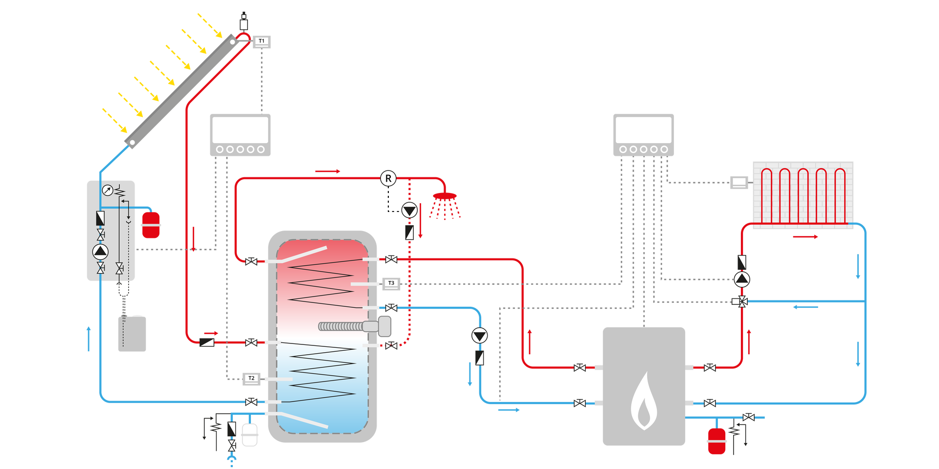 Grafika przedstawia schemat instalacji solarnej. Szczegóły instalacji opisane są w tekście powyżej. 
