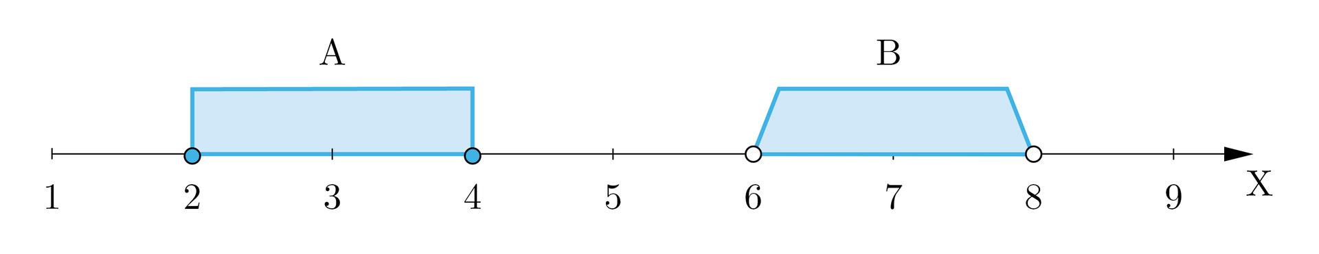 Ilustarcja przedstawia oś iks z opisanymi wartościami od jeden do dziewięć. Od dwa do cztery oznaczono zbiór a, od sześć do osiem oznaczono zbiór be.