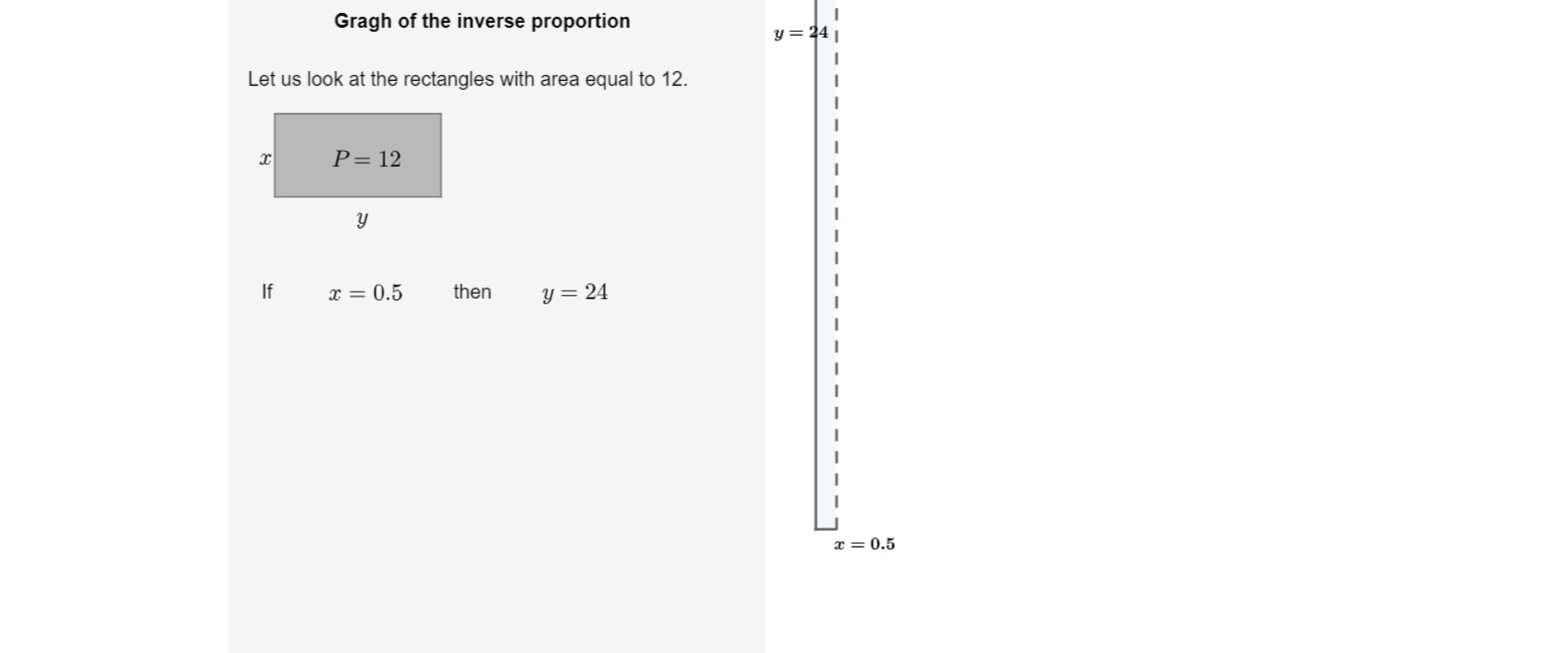 Po lewej stronie rysunku znajduje się tekst: Graph of the inverse proportion. Let us look at the rectangles with area equal dwanaście, Poniżej tekstu narysowany jest prostokąt, którego dłuższy bok (poziomy) oznaczony jest literą y, a krótszy bok (pionowy) oznaczony jest literą x. Wewnątrz prostokąta jest zapis (wielką literą) P równa się dwanaście. Poniżej zapis: If jeżeli x równa się pięć dziesiętnych, then y równa się dwadzieścia cztery. Po prawej stronie rysunku znajduje się rysunek prostokąta, którego krótszy bok (poziomy) ma długość x równą pięć dziesiętnych, a dłuższy bok (pionowy) ma długość y równą dwadzieścia cztery.