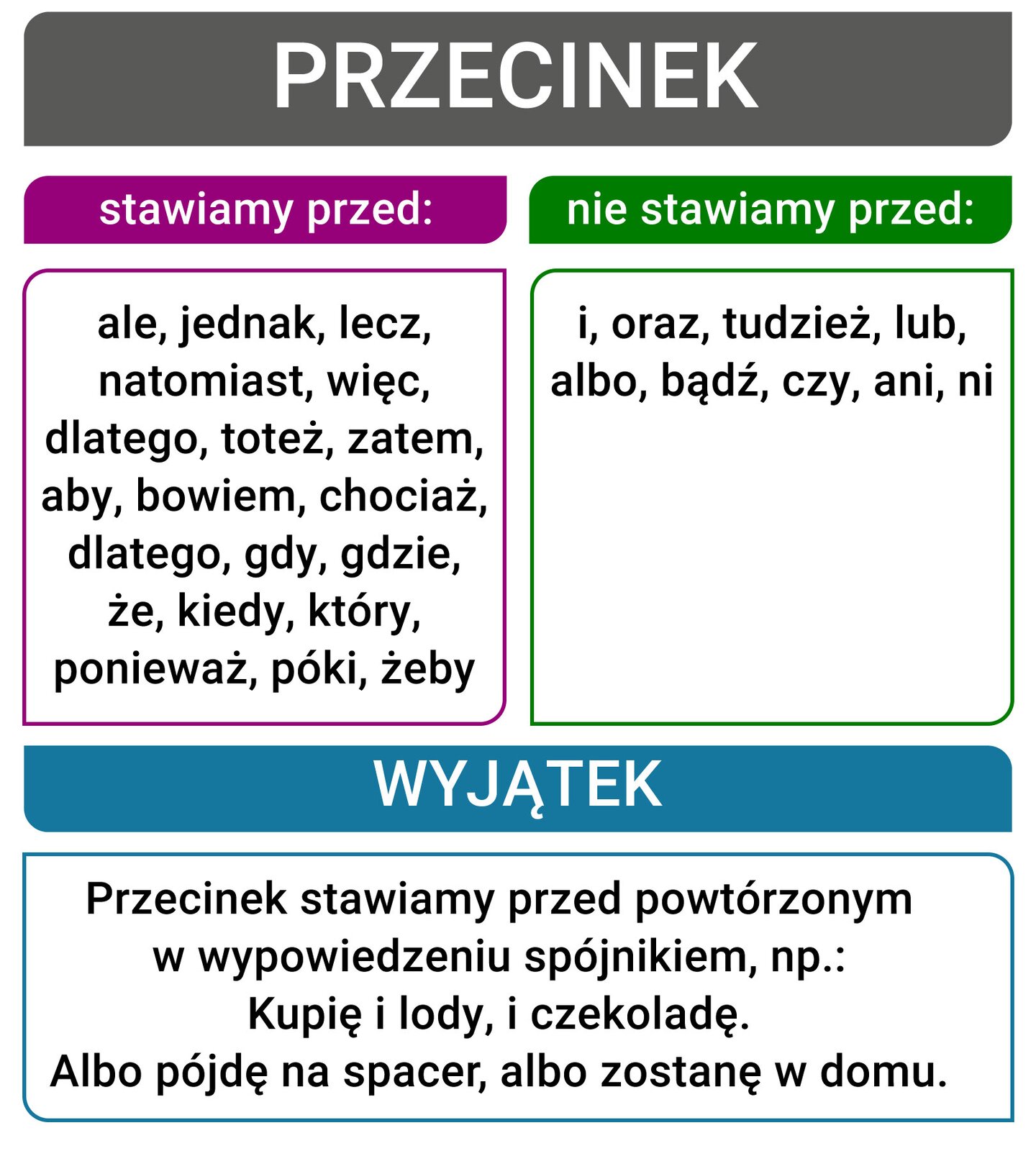 Rysunek przedstawia schemat opisujący zasady stawiania przecinków. W pierwszym wierszu napis: przecinek, poniżej dwie kolumny: pierwsza: stawiamy przed: ale, jednak, lecz, natomiast, więc, dlatego, toteż, zatem, aby, bowiem, chociaż, dlatego, gdy, gdzie, że, kiedy, który, ponieważ, póki, żeby; w drugiej kolumnie: nie stawiamy przed: i, oraz, tudzież, lub, albo, bądź, czy, ani, ni. Poniżej wers z napisem: wyjątek: przecinek stawiamy przed powtórzonym w wypowiedzeniu spójnikiem, np. Kupię i lody, i czekoladę. Albo pójdę na spacer, albo zostanę w domu.