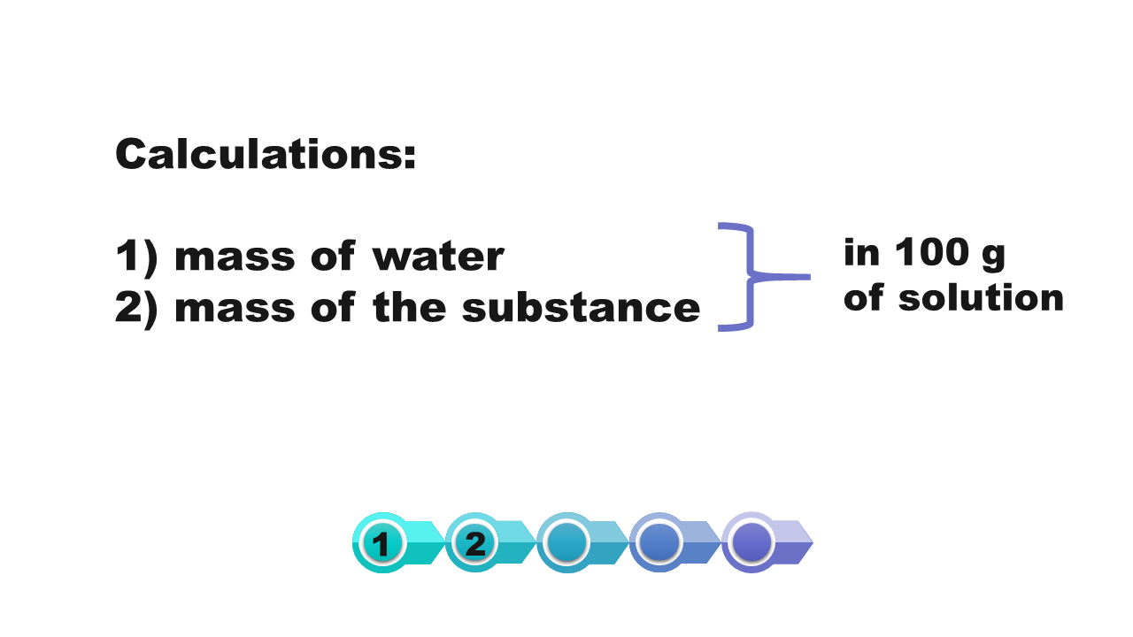 Ilustracja przedstawia problem obliczeniowy - należy obliczyć masę wody oraz masę substancji w stu gramach roztworu. Podane są informacje: 1. mass of water i 2. mass of the substance in 100 gram of solution.