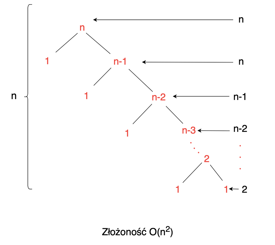 Ilustracja przedstawia złożoność O(n kwadrat). Po lewej stronie ilustracji jest litera n, a obok niej pionowa otwarta klamra. Po prawej stronie klamry jest następujący schemat: z litery n wychodzą dwie linie - do 1 oraz n‑1, z n‑1 linia do 1 oraz n‑2, z n‑2 do 1 i n‑3. Z n‑3 trzy czerwone kropki biegną do cyfry 2. Od cyfry 2 linie do 1 oraz 1. Następnie do liczby dwa, z których linie idą do 1 i 1. Od góry schematu po prawej stronie od n jest pozioma strzałka w jego kierunku na początku strzałki jest litera n. Przy n‑1 po prawej stronie jest pozioma strzałka w kierunku zapisu, na początku strzałki jest litera n. Po prawej stronie od n‑2 jest pozioma strzałka w kierunku zapisu, na początku strzałki jest zapis n‑1. Po prawej stronie n‑3 jest pozioma strzałka w kierunku zapisu, na początku strzałki jest zapis n‑2. Od n‑2 trzy czerwone kropki w dół do liczby 2. Od liczby 2 strzałka w kierunku 1, które jest na samym dole po prawej stronie schematu.   