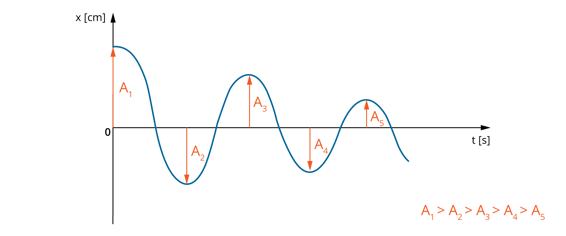 Ilustracja przedstawia wykres zależności wychylenia od czasu, w rzeczywistych warunkach, gdy działają opory ruchu. Oś pozioma opisana t, w nawiasie kwadratowym s. Oś pionowa opisana x, w nawiasie kwadratowym cm, zaznaczony punkt 0. Narysowany wykres krzywej zaczynający się na osi pionowej w odległości A z indeksem dolnym 1 od osi poziomej. Następnie wykres idzie w dół, przecina oś poziomą, do punktu znajdującego się w odległości A z indeksem dolnym 2 od osi poziomej. Następnie wykres idzie w górę, przecina oś poziomą, do punktu znajdującego się w odległości A z indeksem dolnym 3 od osi poziomej. Następnie wykres idzie w dół, przecina oś poziomą, do punktu znajdującego się w odległości A z indeksem dolnym 4 od osi poziomej. Następnie wykres idzie w górę, przecina oś poziomą, do punktu znajdującego się w odległości A z indeksem dolnym 5 od osi poziomej. Następnie wykres idzie w dół, przecina oś poziomą. Obok wykresu zapis A z indeksem dolnym 1 większe od A z indeksem dolnym 2 większe od A z indeksem dolnym 3 większe od A z indeksem dolnym 4 większe od A z indeksem dolnym 5. Z wykresu wynika, że w ruchu harmonicznym tłumionym wartość największego wychylenia maleje w czasie, drgania są słabnące gdyż istnieją opory ruchu.
