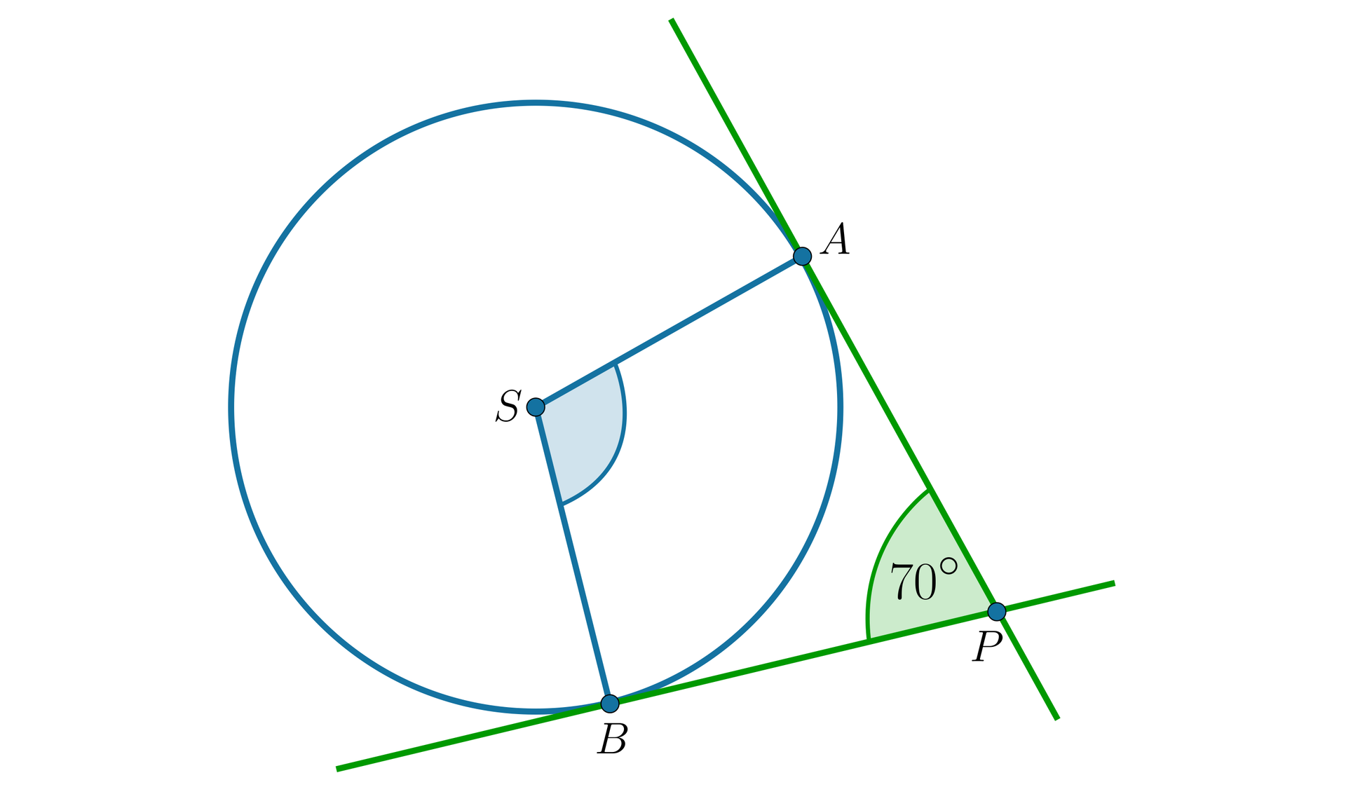 Ilustracja przedstawia okrąg o środku w punkcie S. Poprowadzono dwie styczne do tego okręgu, jedną w punkcie A, a drugą w punkcie B. Styczne przecinają się ze sobą w punkcie P i tworzą kąt 70 stopni. Zaznaczono na niebiesko kąt środkowy B S A.
