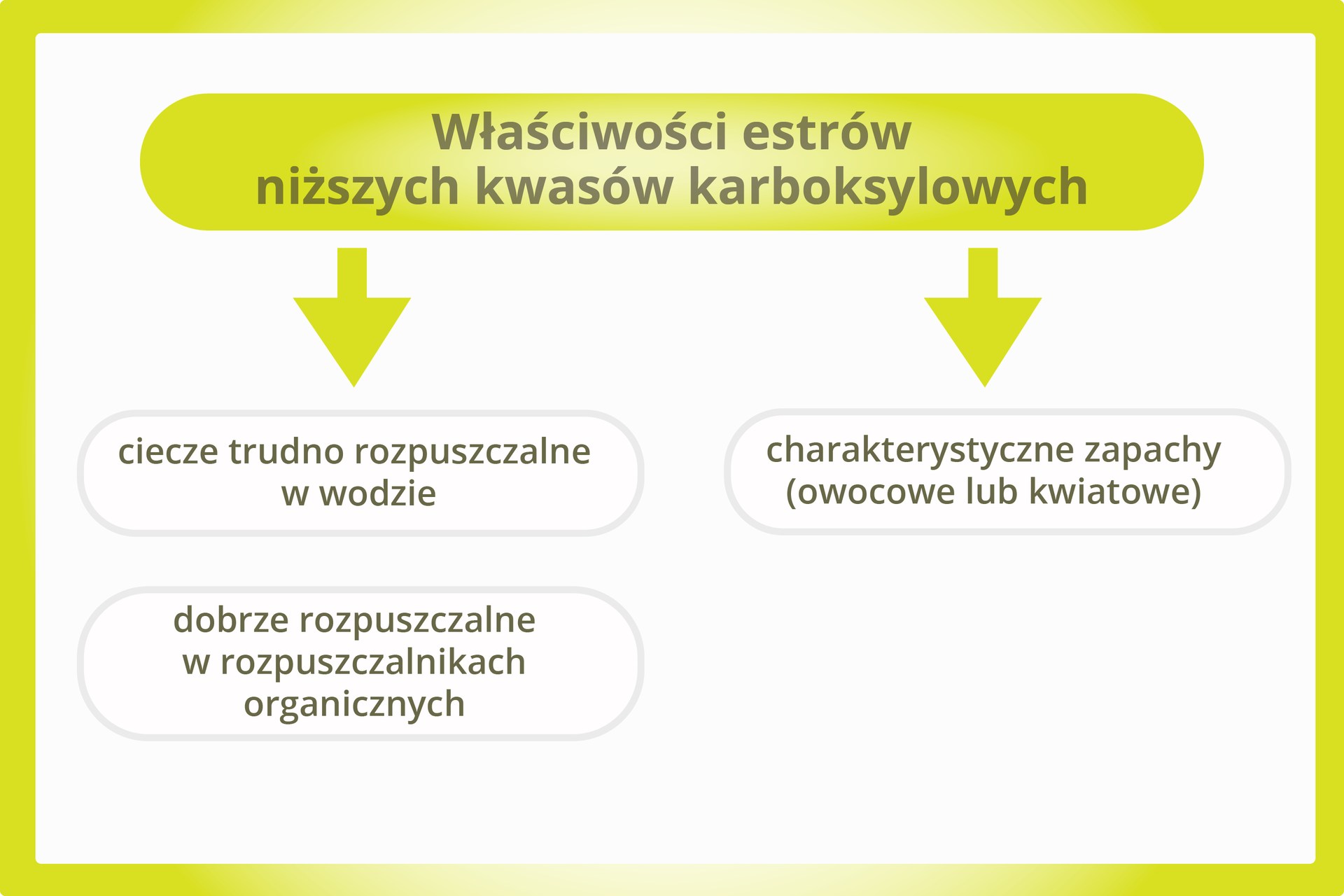 Na ilustracji opisane są właściwości estrów niższych kwasów karboksylowych. Są one cieczami trudno rozpuszczalnymi w wodzie, ale dobrze rozpuszczalnymi w rozpuszczalnikach organicznych. Posiadają charakterystyczne, owocowe lub kwiatowe zapachy.