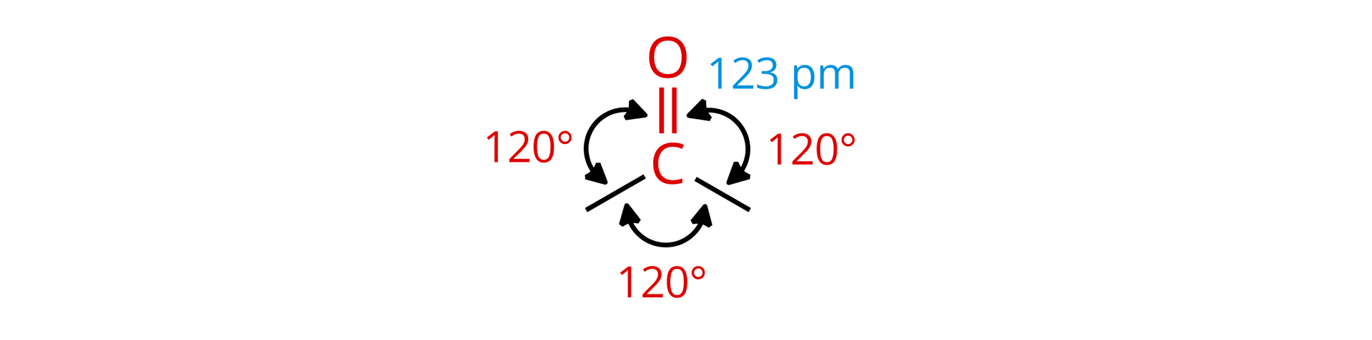 Ilustracja przedstawiająca wzór grupy karbonylowej. Atom węgla jest połączony wiązaniem podwójnym z atomem tlenu i dodatkowo posiada dwa wiązania pojedyncze w postaci kresek. Długość wiązania węgiel tlen wynosi 123 pikometry, a kąty pomiędzy wiązaniami 120 stopni.