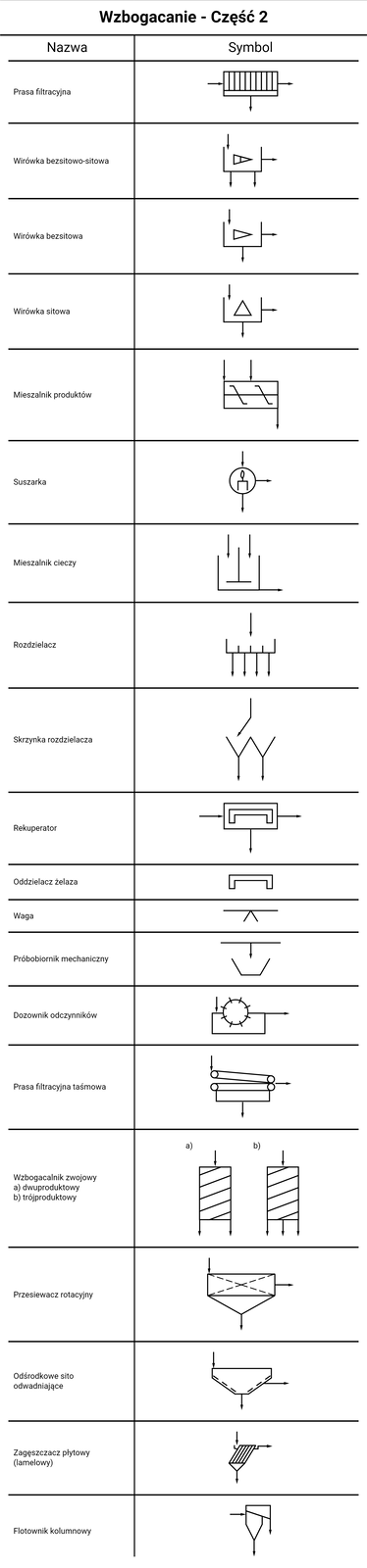Symbole urządzeń służących do wzbogacania. Część 2.