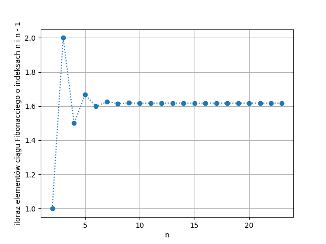 Wykres pokazujący wynik przykładu 2.  Wykres zaczyna się przy wartości: 1, osi Y, następnie przechodzi do wartości: 2, następnie wartości stabilizują się w okolicach wartości 1,618.