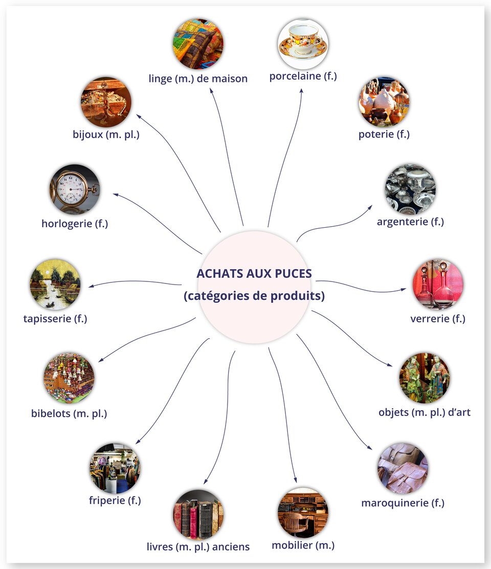 Ilustracja przedstawia diagram o punkcie centralnym ACHATS AUX PUCES(catégories de produits). Odchodzą od niego strzałki do zdjęć z podpisami. Kolejno: bijoux (m. pl.) - biżuteria; horlogerie (f.) - zegarek; linge (m.) de maison  - tekstylia domowe; porcelaine (f.) - filiżanka z porcelany; poterie (f.) - gliniane naczynia; argenterie (f.) - srebrne naczynia; tapisserie (f.) - gobelin; verrerie (f.) - wyroby szklane; bibelots (m. pl.) - bibeloty; friperie (f.) - używana odzież; livres (m. pl.) anciens - stare książki; mobilier (m.) - meble; objets (m. pl.) d'art - figurki ozdobne; maroquinerie (f.) - skórzana galanteria.