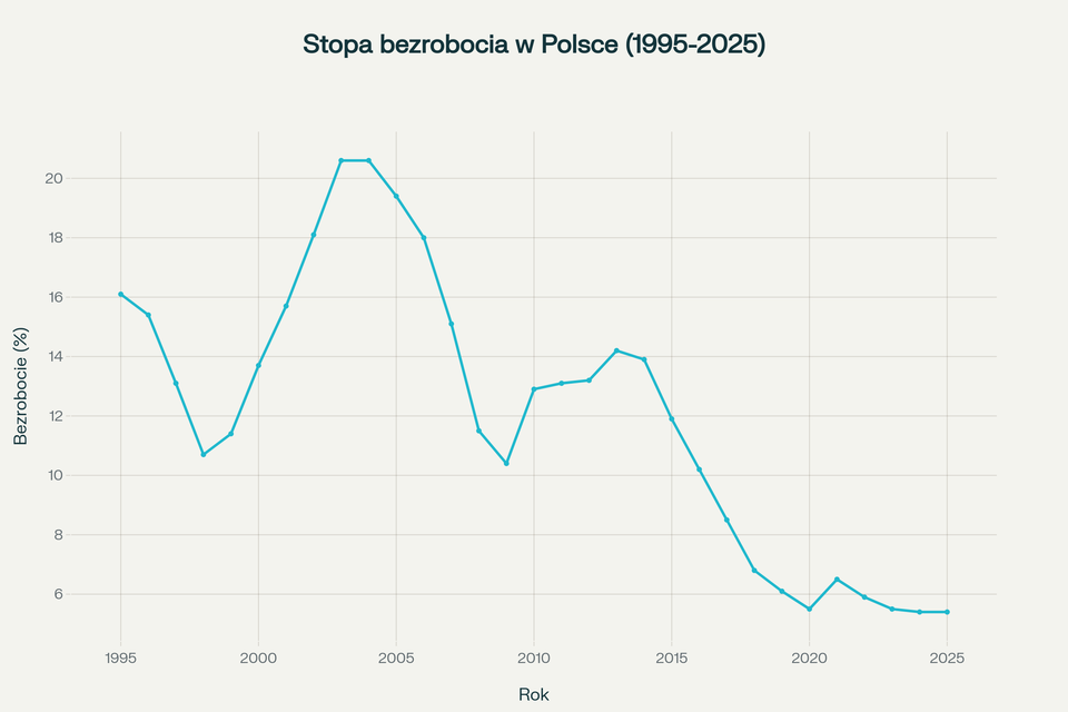 Wykres liniowy przedstawiający stopę bezrobocia rejestrowanego w Polsce w styczniu w latach 1995–2025. Stopa bezrobocia systematycznie spadała, począwszy od około 16% w 1995 roku, osiągając wartość około 5,4% w 2025 roku. Oś pozioma to lata od 1995 do 2025, oś pionowa pokazuje procentową wartość bezrobocia od 0 do 25%