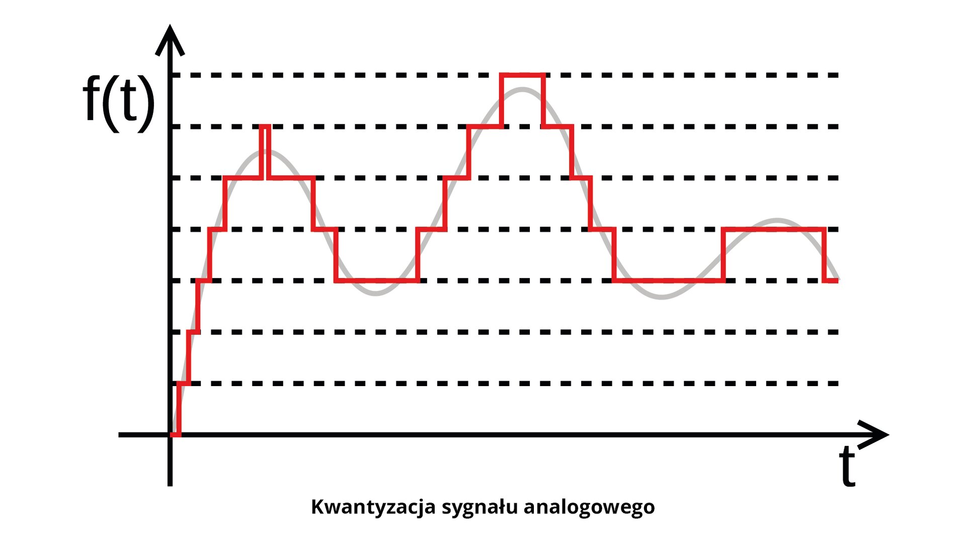 Grafika przedstawia wykres kwantyzacji – próbkowania metodą grzebieniową. Po lewej stronie widoczna jest oś pionowa, zakończona u góry czarną strzałką, która przestawia częstotliwość próbkowania, oznaczoną małymi literami f oraz t w nawiasie. W dolnej części widoczna jest oś pozioma, zakończona na prawym końcu czarną strzałką, która przedstawia okres próbkowania oznaczony małą literą t. Na wykresie widoczna sinusoidalna szara linia obrazująca próbkowanie oraz łamaną linię czerwoną, nałożoną na szarą linię, obrazującą kwantyzację sygnału analogowego. Pomiędzy osią pionową i poziomą widoczne są czarne przerywane, poziome linie. Poniżej widoczny jest napis z czarnych liter Kwantyzacja sygnału analogowego.