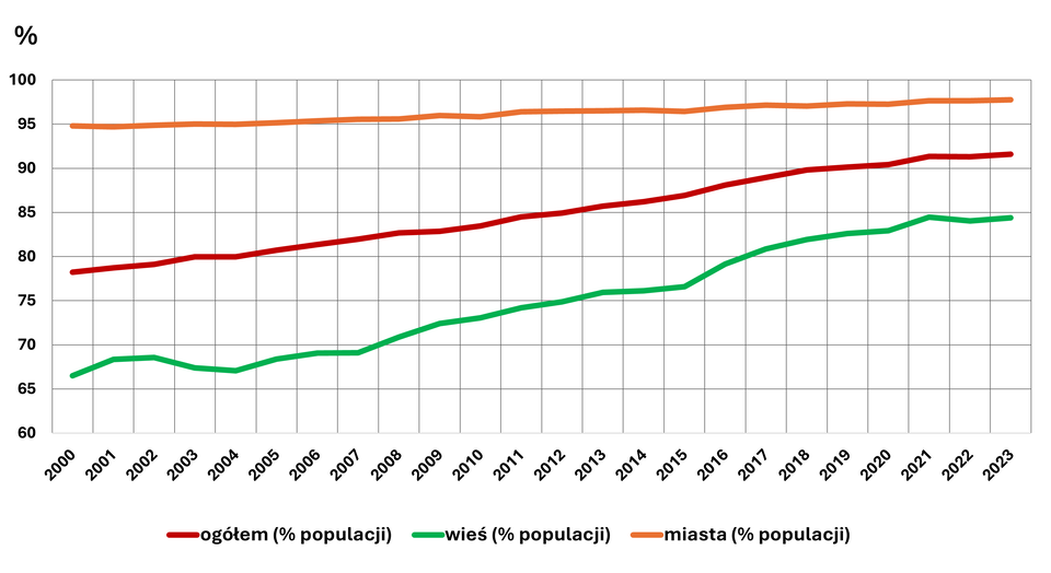 Wykres liniowy przedstawia zmiany udziału ludności świata z dostępem do energii elektrycznej w latach 2000–2023, z podziałem na ogół populacji, mieszkańców wsi i mieszkańców miast. Oś pozioma przedstawia lata od 2000 do 2023, a oś pionowa wartości procentowe od 60% do 100%.
Najwyższy poziom dostępu do energii elektrycznej przez cały okres dotyczył mieszkańców miast. W 2000 roku dostęp miało 95% ludności miejskiej, a w 2023 roku 98%. Wskaźnik ten pozostawał bardzo stabilny, z niewielkim wzrostem o 3 punkty procentowe.
Dla całej populacji świata udział osób z dostępem do energii elektrycznej wzrósł z 78% w 2000 roku do 92% w 2023 roku. Wzrost miał charakter stopniowy i niemal ciągły, szczególnie po 2010 roku.
Najniższe wartości odnotowano na obszarach wiejskich. W 2000 roku dostęp do energii elektrycznej miało 66% mieszkańców wsi, a w 2023 roku 84%. W pierwszych latach występowały niewielkie wahania, jednak od około 2008 roku widoczny jest systematyczny wzrost. Największe przyrosty nastąpiły po 2015 roku.
Wykres pokazuje, że różnica między miastami a wsią stopniowo malała, choć w 2023 roku dostęp do energii elektrycznej na terenach wiejskich nadal był wyraźnie niższy niż w miastach.