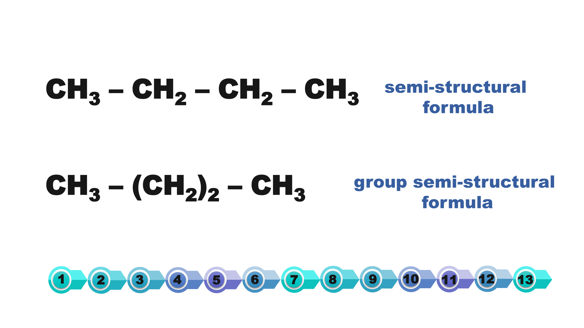 Ilustracja przedstawia wzór półstrukturalny (semi-structural formula) butanu: grupa c ha trzy jest połączona wiązaniem pojedynczym z grupą c ha dwa, która jest połączona kolejnym wiązaniem pojedynczym z grupą c ha dwa i kolejne wiązanie pojedyncze do grupy c ha trzy. Group semi-structural formulas are created only starting from butane, because this is about grouping of CH 2 groups in the carbon chain and stating their number after parentheses.