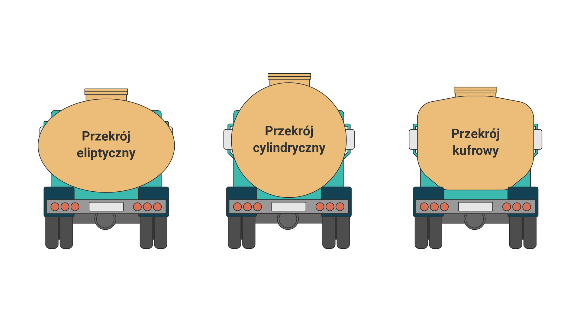 Na zdjęciu widoczne są trzy przekroje cystern. Przekroje są pokazano jako widok na animowane cysterny z tyłu. Przekrój po lewej stronie przedstawia cysternę eliptyczną. Beczka cysterny ma kształt elipsy. Środkowy przekrój pokazuje cysternę cylindryczną. Beczka cysterny ma kształt cylindra. Przekrój po prawej stronie przedstawia cysternę kufrową. Przekrój beczki jest w kształcie prostokąta z częściowo zaokrągloną górną i dolną krawędzią.