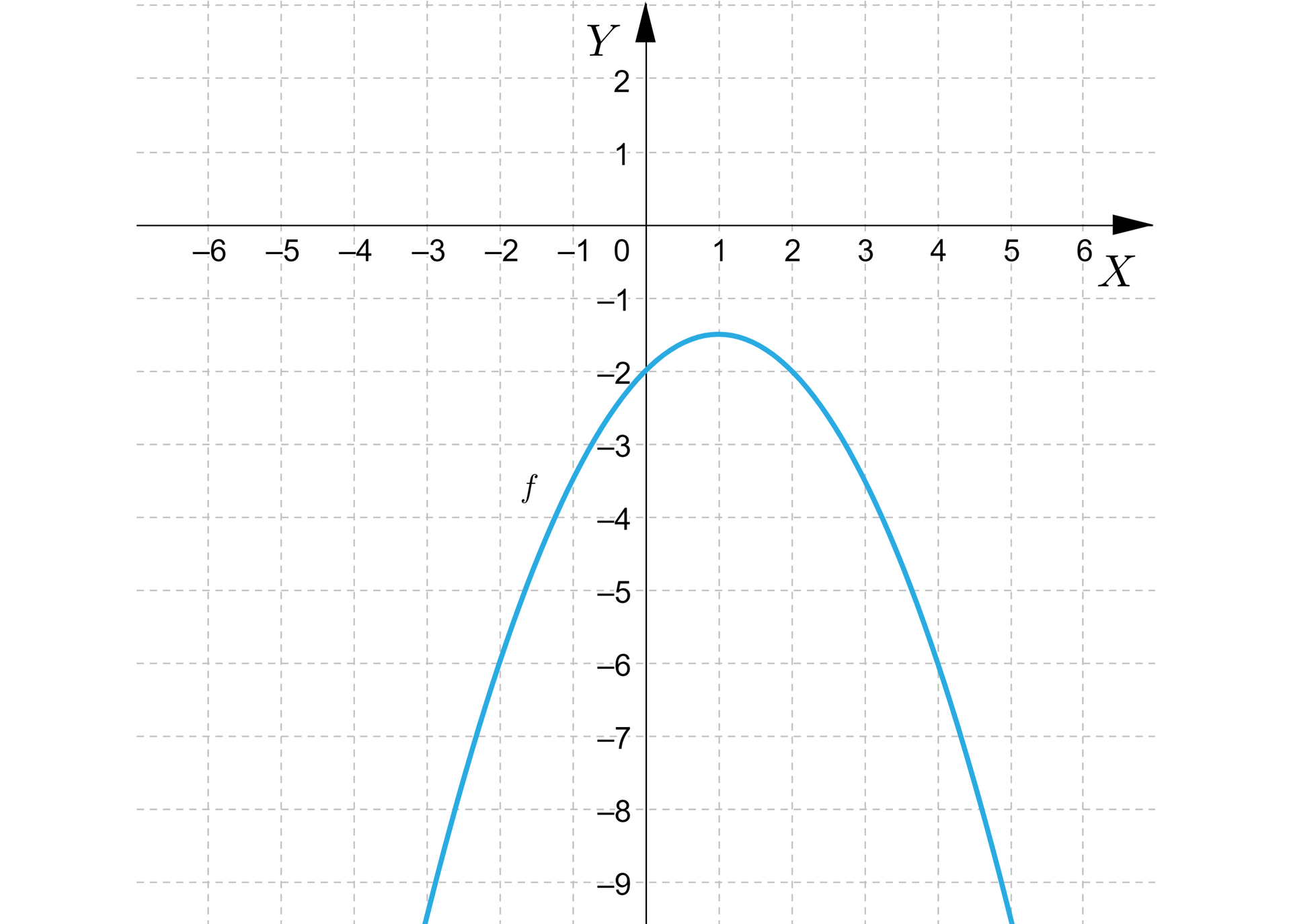 Na ilustracji przedstawiono układ współrzędnych z poziomą osią X od minus sześciu do sześciu, oraz z pionową osią Y od minus dziewięciu do dwóch. Na płaszczyźnie narysowano parabolę o ramionach skierowanych w dół. Wierzchołek paraboli znajduje się w punkcie o współrzędnych 1;1,5. Wykres funkcji przechodzi przez punkty o współrzędnych 0;-2, 2;-2, 4;-6.