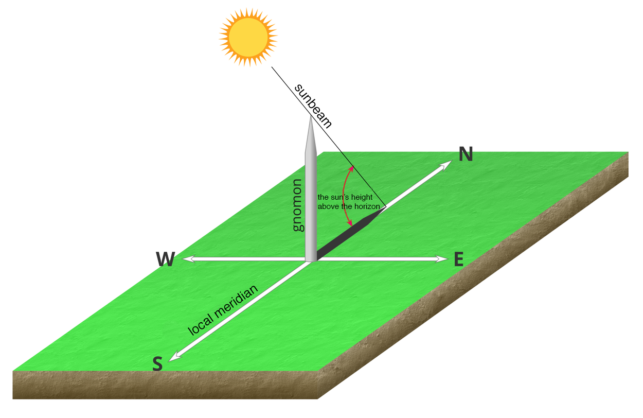 Grafika zawiera następujące informacje: Promień słońca, sunbeam pada na Gnomon pod Kątem wysokości Słońca nad horyzontem, the sun’s hight above the horizon. Cień pada na Południk miejscowy, local meridian, który wyznacza kierunek północ - południe. Drugi, w poprzek wyznacza kierunek wschód -zachód. Gnomon jest umiejscowiony dokładnie w punkcie przecięcia tych południków.
