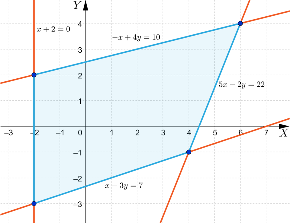 Ilustracja przedstawia układ współrzędnych z poziomą osią X od minus trzech do siedmiu oraz z pionową osią Y od minus trzech do czterech. Na płaszczyźnie narysowano cztery proste, które przecinając się, tworzą na płaszczyźnie czworokąt. Proste te są następujące: pierwsza x dodać 2 równa się 0,  druga minus x dodać 4 y równa się 10, trzecia 5 x odjąć 2 y równa się 22 oraz czwarta x odjąć 3 y równa się siedem. Punkty przecięcia prostych tworzące czworokąt mają następujące współrzędne: nawias minus 2 średnik 2 zamknięcie nawiasu oraz nawias minus 2 średnik minus 3 zamknięcie nawiasu oraz nawias 4 średnik minus 1 zamknięcie nawiasu oraz nawias 6 średnik 4 zamknięcie nawiasu.