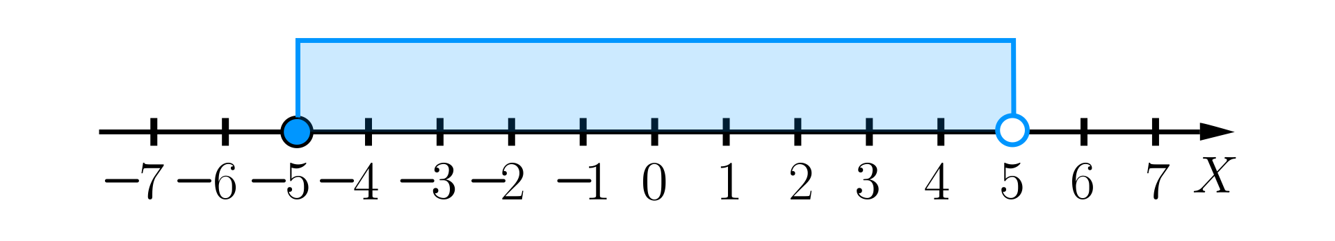 Ilustracja przedstawia oś liczbową ze zwrotem skierowanym w prawą stronę. Na osi zaznaczono punkt -5 zamalowanym kółkiem oraz punkt 5 niezamalowanym kółkiem. Zaznaczone zostały również wszystkie liczby znajdujące się jednocześnie na prawo od liczby -5 i na lewo od liczby pięć.