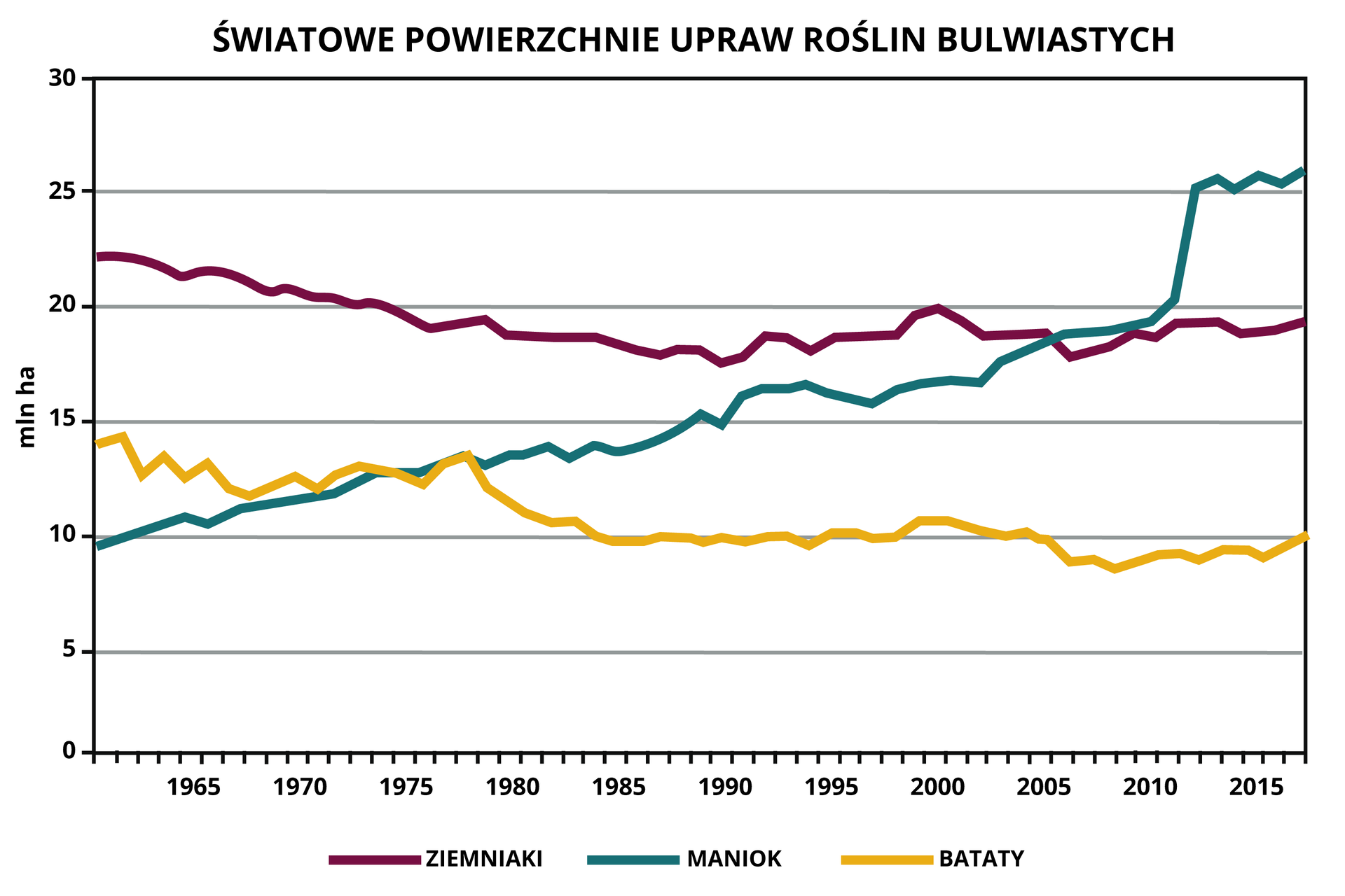 Wykres przedstawia światowe powierzchnie upraw roślin bulwiastych: ziemniaków, manioku i batatów, w latach 1960-2018. Krzywa dotycząca ziemniaków rozpoczyna się od wartości 22,50 miliona hektarów, a kończy na wartości 19 milionów hektarów. Krzywa dotycząca batatów - rozpoczyna się od wartości 14 milionów hektarów, a kończy na wartości 10 milionów hektarów. Krzywa dotycząca manioku jest rosnąca od wartości 10 milionów hektarów w latach 60. do wartości 25 milionów hektarów w 2018 roku.