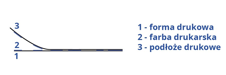 Grafika przedstawia przekrój formy drukowej płaskiej. Po lewej stronie widoczny jest przekrój warstw z numerami od 1 do 3. Po prawej legenda: 1 – forma drukowa; 2 – farba drukarska; 3 – podłoże drukowe.