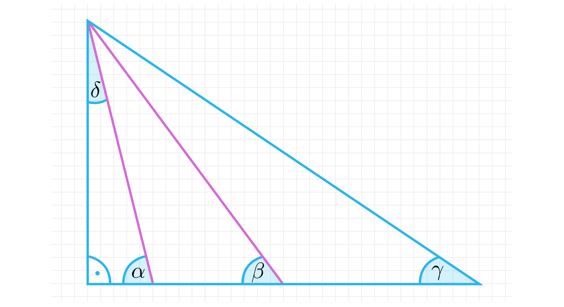 Ilustracja przedstawia trójkąt prostokątny, w którym wydzielono mniejsze trójkąty za pomocą dwóch odcinków biegnących od górnego wierzchołka figury do podstawy pod różnymi kątami. W głównym trójkącie pionowa przyprostokątna ma długość 20, a pozioma przyprostokątna ma długość 28; między podstawą o długości 28 a przeciwprostokątną oznaczono kąt gamma. Mniejszy trójkąt ma tę samą pionową przyprostokątną o długości 20 oraz poziomą przyprostokątną o długości 15; przyprostokątna jest nachylona do podstawy pod kątem beta. W trzecim trójkącie również pokrywa się pionowa przyprostokątna o długości 20, tutaj pozioma przyprostokątna ma długość 5, a przeciwprostokątna jest do niej nachylona pod kątem alfa. Zaznaczono również kąt sigma między tą przeciwprostokątną a pionowym bokiem. Między poziomym i pionowym bokiem oznaczoną również kąt prosty.
